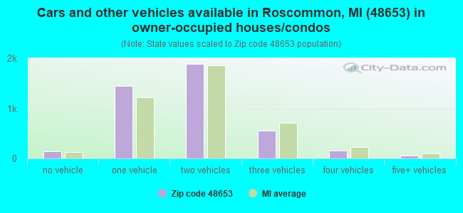 Cars and other vehicles available in Roscommon, MI (48653) in owner-occupied houses/condos
