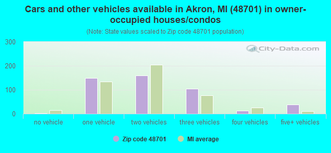 Cars and other vehicles available in Akron, MI (48701) in owner-occupied houses/condos