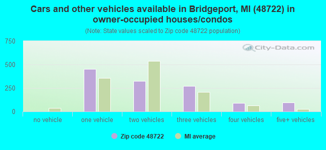 Cars and other vehicles available in Bridgeport, MI (48722) in owner-occupied houses/condos