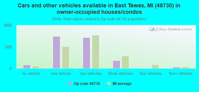 Cars and other vehicles available in East Tawas, MI (48730) in owner-occupied houses/condos