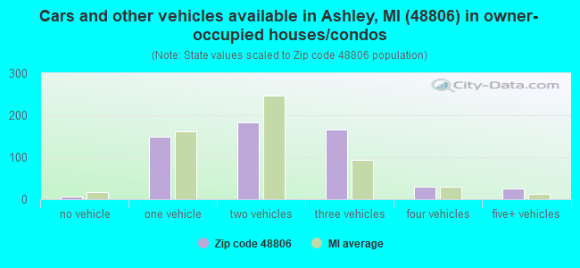 Cars and other vehicles available in Ashley, MI (48806) in owner-occupied houses/condos