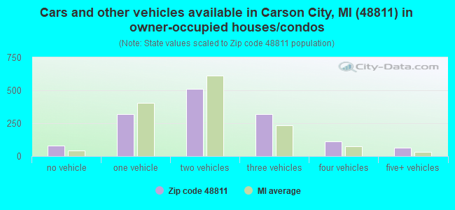 Cars and other vehicles available in Carson City, MI (48811) in owner-occupied houses/condos