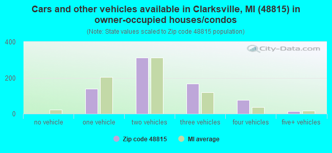 Cars and other vehicles available in Clarksville, MI (48815) in owner-occupied houses/condos