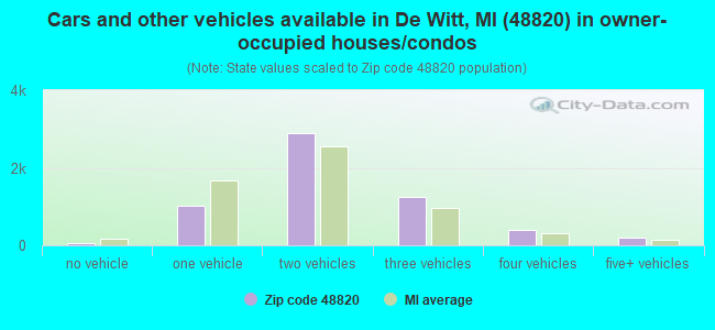Cars and other vehicles available in De Witt, MI (48820) in owner-occupied houses/condos