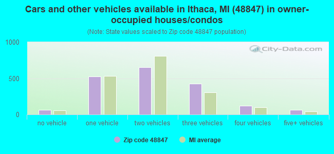 Cars and other vehicles available in Ithaca, MI (48847) in owner-occupied houses/condos