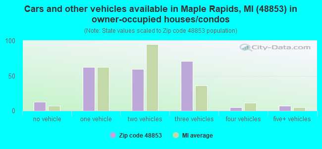 Cars and other vehicles available in Maple Rapids, MI (48853) in owner-occupied houses/condos