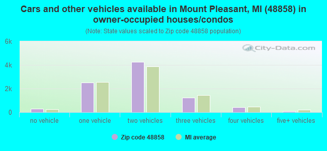 Cars and other vehicles available in Mount Pleasant, MI (48858) in owner-occupied houses/condos
