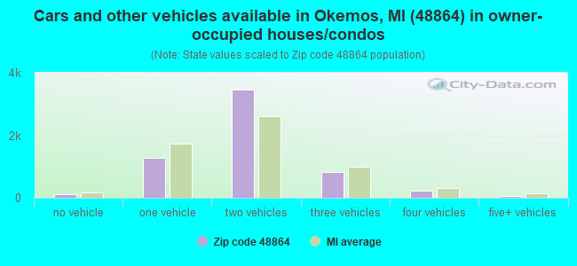 Cars and other vehicles available in Okemos, MI (48864) in owner-occupied houses/condos