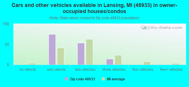 Cars and other vehicles available in Lansing, MI (48933) in owner-occupied houses/condos