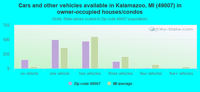Cars and other vehicles available in Kalamazoo, MI (49007) in owner-occupied houses/condos