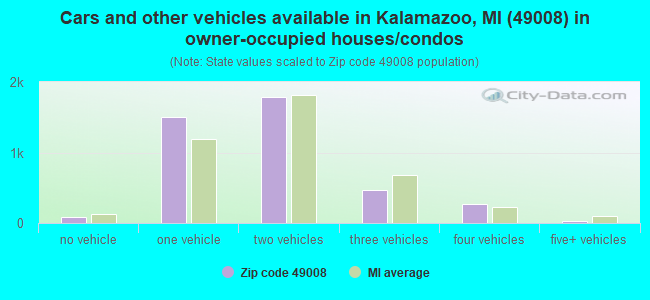 Cars and other vehicles available in Kalamazoo, MI (49008) in owner-occupied houses/condos