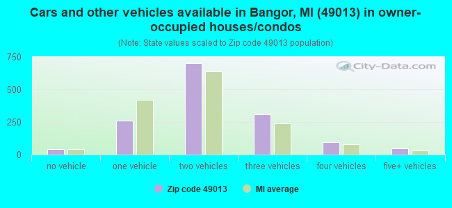 Cars and other vehicles available in Bangor, MI (49013) in owner-occupied houses/condos