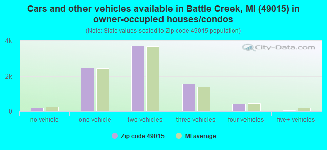 Cars and other vehicles available in Battle Creek, MI (49015) in owner-occupied houses/condos