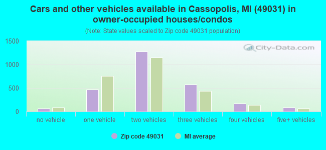Cars and other vehicles available in Cassopolis, MI (49031) in owner-occupied houses/condos