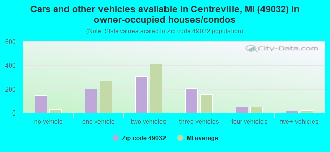 Cars and other vehicles available in Centreville, MI (49032) in owner-occupied houses/condos