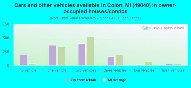 Cars and other vehicles available in Colon, MI (49040) in owner-occupied houses/condos