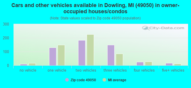 Cars and other vehicles available in Dowling, MI (49050) in owner-occupied houses/condos