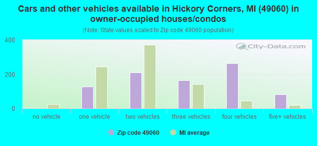 Cars and other vehicles available in Hickory Corners, MI (49060) in owner-occupied houses/condos