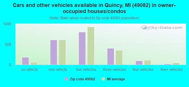 Cars and other vehicles available in Quincy, MI (49082) in owner-occupied houses/condos