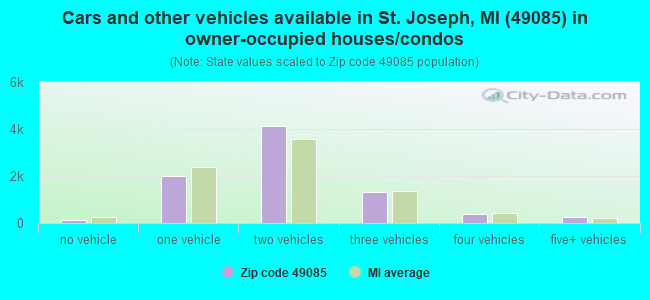 Cars and other vehicles available in St. Joseph, MI (49085) in owner-occupied houses/condos
