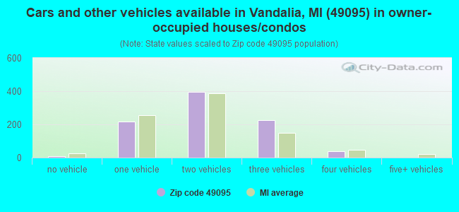 Cars and other vehicles available in Vandalia, MI (49095) in owner-occupied houses/condos