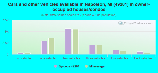 Cars and other vehicles available in Napoleon, MI (49201) in owner-occupied houses/condos