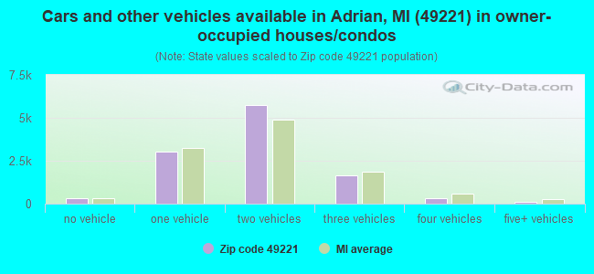 Cars and other vehicles available in Adrian, MI (49221) in owner-occupied houses/condos