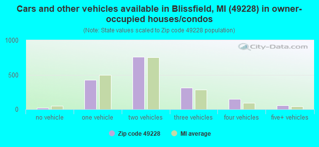Cars and other vehicles available in Blissfield, MI (49228) in owner-occupied houses/condos