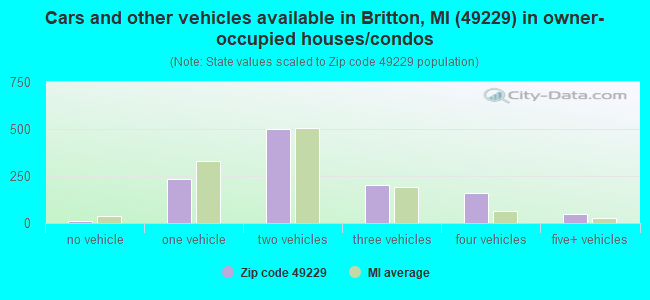 Cars and other vehicles available in Britton, MI (49229) in owner-occupied houses/condos