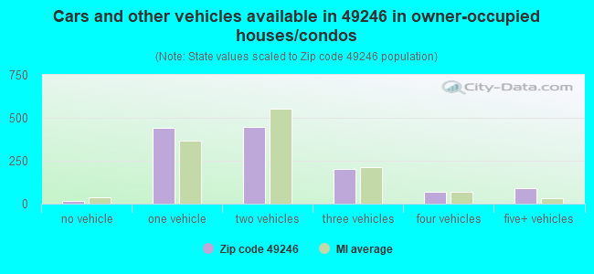 Cars and other vehicles available in 49246 in owner-occupied houses/condos