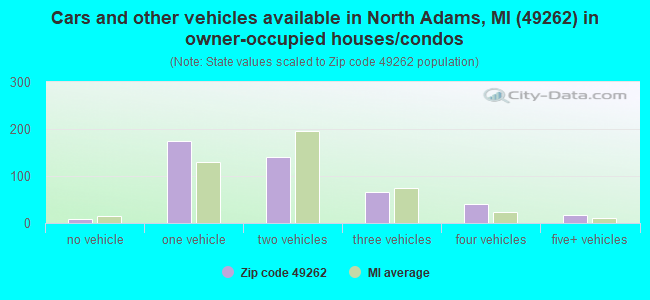 Cars and other vehicles available in North Adams, MI (49262) in owner-occupied houses/condos