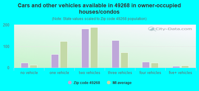 Cars and other vehicles available in 49268 in owner-occupied houses/condos