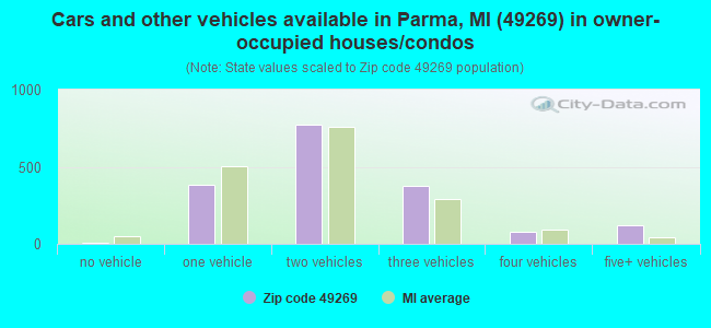 Cars and other vehicles available in Parma, MI (49269) in owner-occupied houses/condos