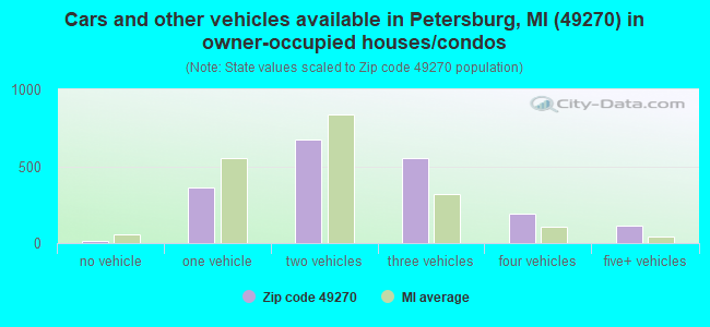Cars and other vehicles available in Petersburg, MI (49270) in owner-occupied houses/condos
