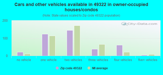 Cars and other vehicles available in 49322 in owner-occupied houses/condos