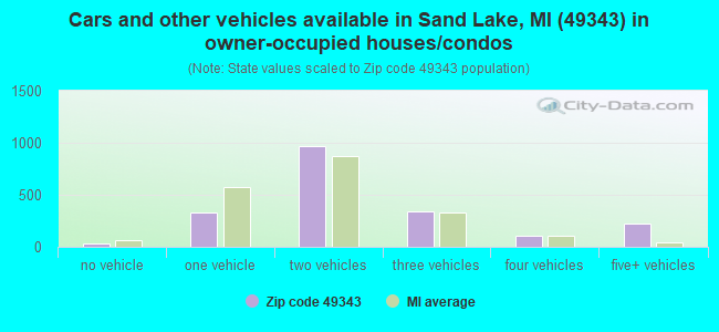 Cars and other vehicles available in Sand Lake, MI (49343) in owner-occupied houses/condos