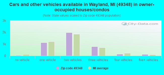 Cars and other vehicles available in Wayland, MI (49348) in owner-occupied houses/condos