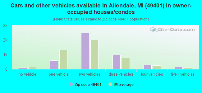 Cars and other vehicles available in Allendale, MI (49401) in owner-occupied houses/condos