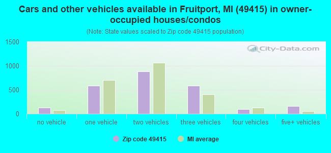 Cars and other vehicles available in Fruitport, MI (49415) in owner-occupied houses/condos