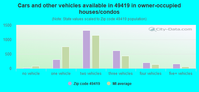 Cars and other vehicles available in 49419 in owner-occupied houses/condos