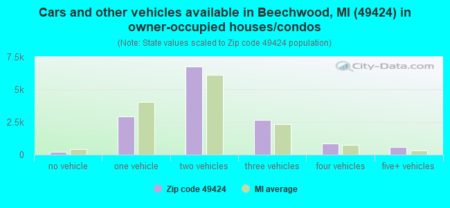 Cars and other vehicles available in Beechwood, MI (49424) in owner-occupied houses/condos
