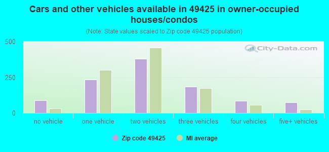 Cars and other vehicles available in 49425 in owner-occupied houses/condos
