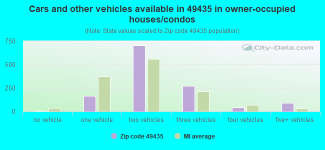 Cars and other vehicles available in 49435 in owner-occupied houses/condos