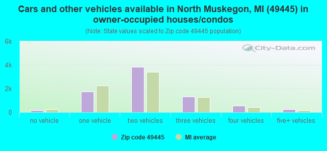Cars and other vehicles available in North Muskegon, MI (49445) in owner-occupied houses/condos