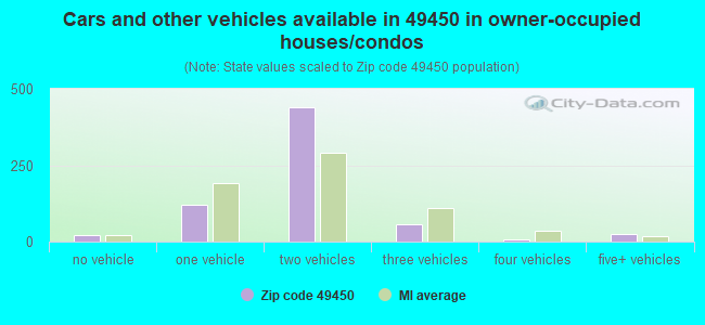 Cars and other vehicles available in 49450 in owner-occupied houses/condos