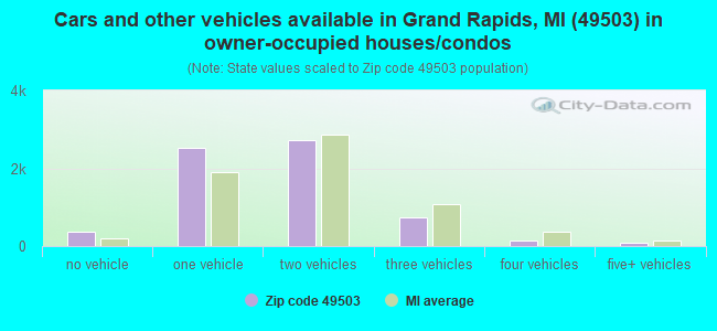 Cars and other vehicles available in Grand Rapids, MI (49503) in owner-occupied houses/condos