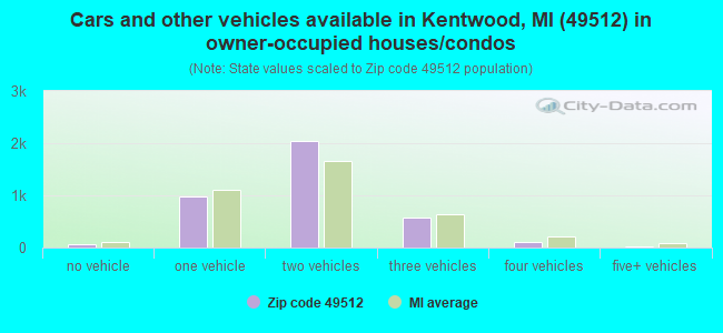 Cars and other vehicles available in Kentwood, MI (49512) in owner-occupied houses/condos