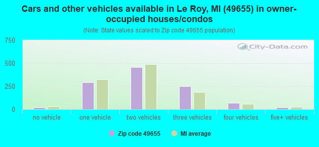 Cars and other vehicles available in Le Roy, MI (49655) in owner-occupied houses/condos