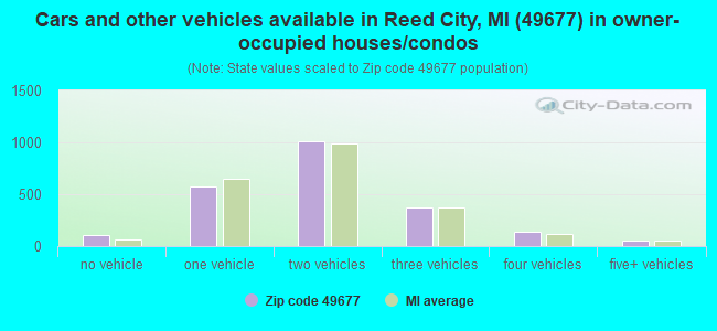 Cars and other vehicles available in Reed City, MI (49677) in owner-occupied houses/condos