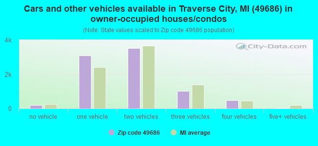 Cars and other vehicles available in Traverse City, MI (49686) in owner-occupied houses/condos